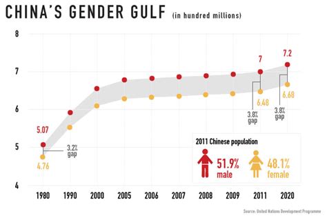 are there more men or women in china